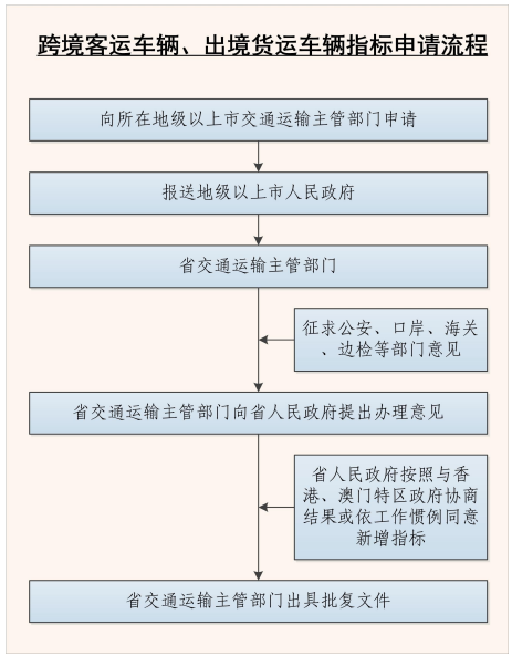 跨境客運(yùn)車輛、出境貨運(yùn)車輛指標(biāo)申請(qǐng)流程