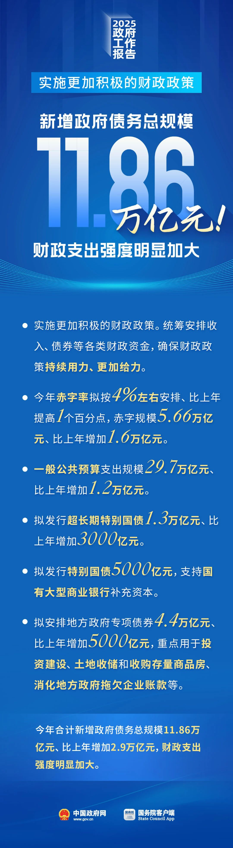 新增政府債務(wù)總規(guī)模11.86萬億元！財政支出強(qiáng)度明顯加大.jpg